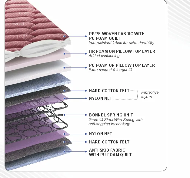 Peps Crowntop mattress layer composition