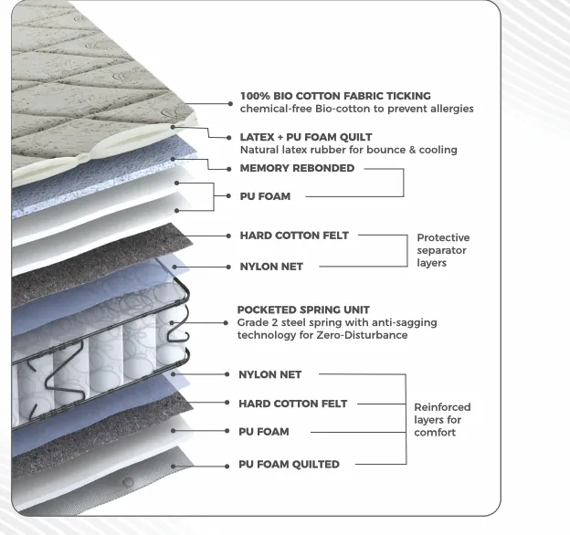 Peps Organica mattress layer composition