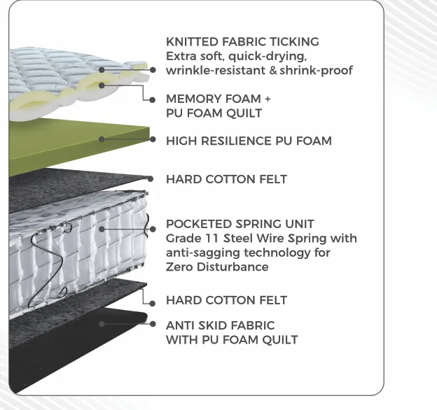 Peps Restonic Ardene Plush mattress layer composition