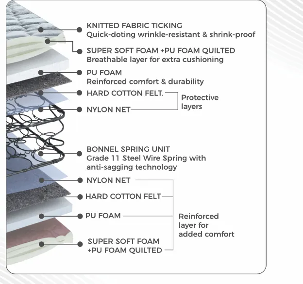 Peps Restonic Sanibel Plush mattress layer composition