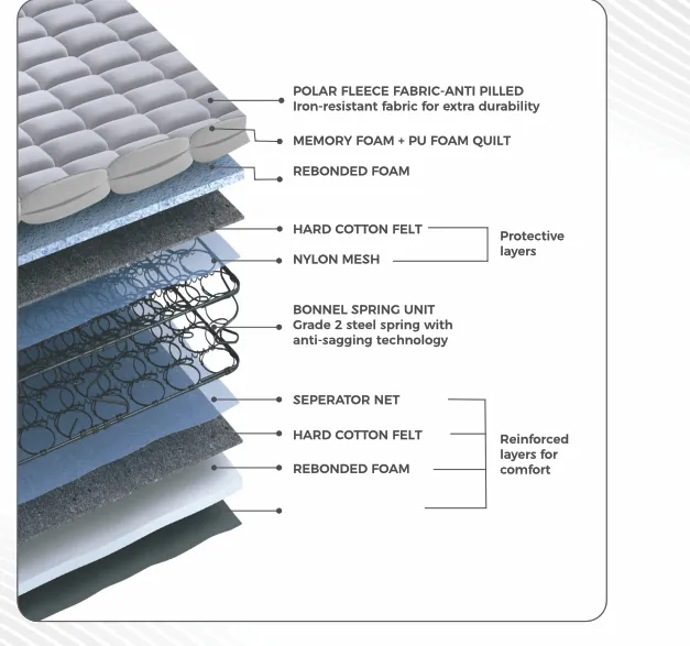 Peps Spine Guard mattress layer composition