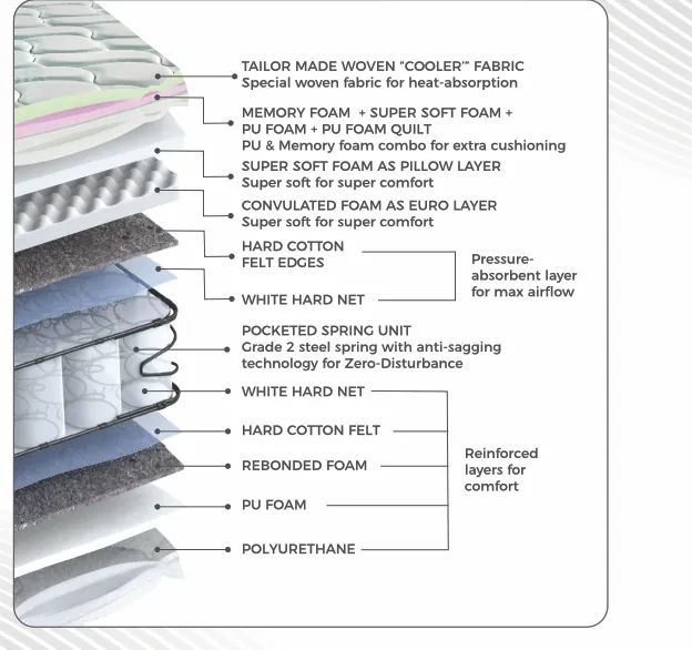 Peps Vivah mattress layer composition