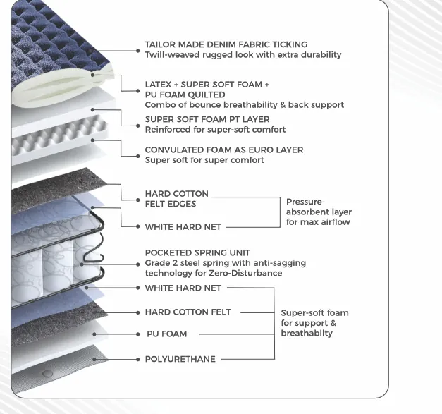 Peps Zenimo mattress layer composition