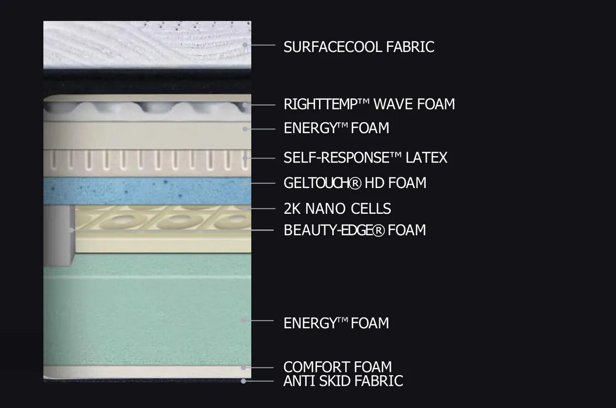 Simmons Beautyrest BackCare Hybrid mattress layer cross-section