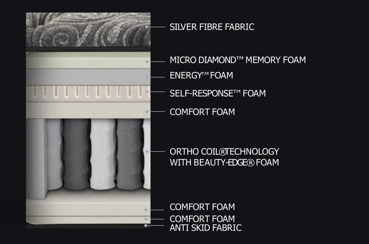 Simmons Beautyrest BackCare mattress layer cross-section