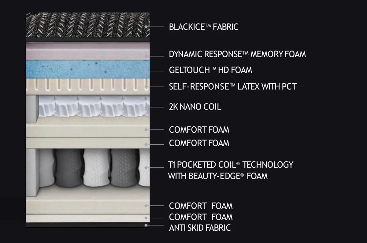 Simmons Beautyrest Black mattress layer cross-section