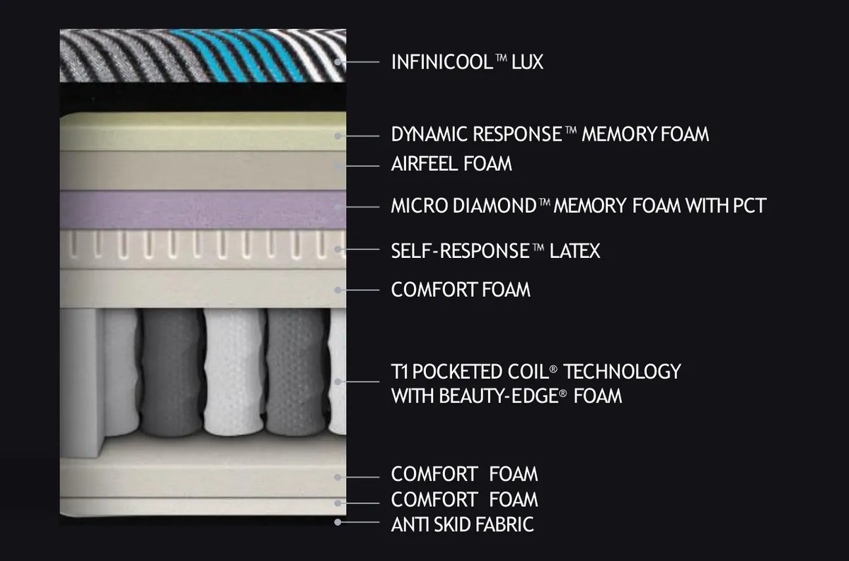 Simmons Beautyrest Harmony mattress layer cross-section