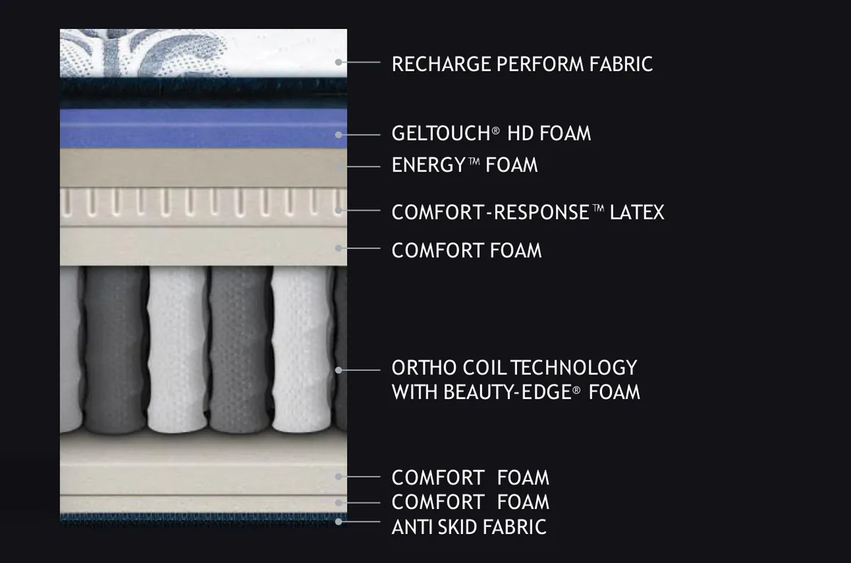 Simmons Beautyrest Recharge mattress layer cross-section